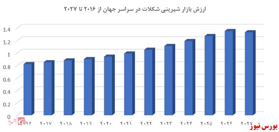 مروری بر صنعت غذایی؛ شرکت سالمین