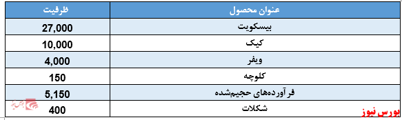 مروری بر صنعت غذایی؛ شرکت سالمین