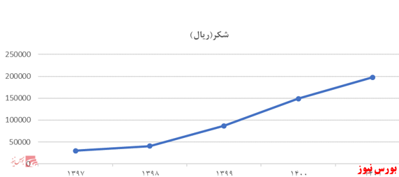 مروری بر صنعت غذایی؛ شرکت سالمین