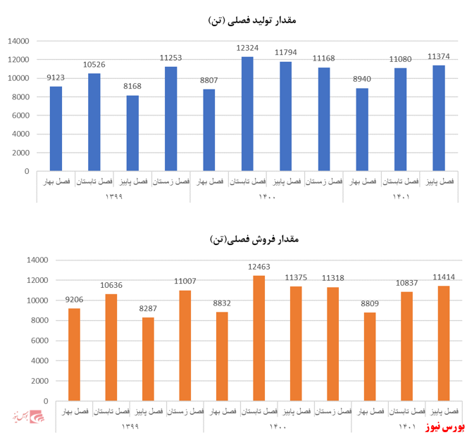 مروری بر صنعت غذایی؛ شرکت سالمین