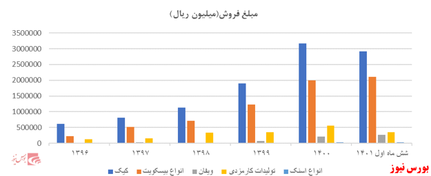 مروری بر صنعت غذایی؛ شرکت سالمین