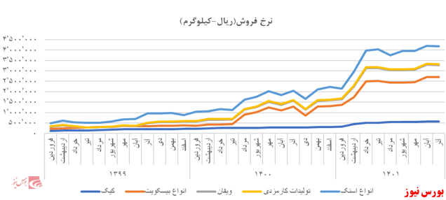 مروری بر صنعت غذایی؛ شرکت سالمین