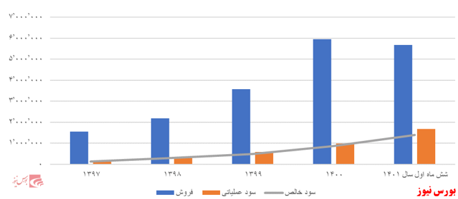 مروری بر صنعت غذایی؛ شرکت سالمین