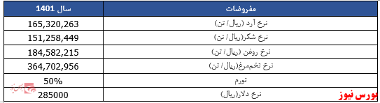 مروری بر صنعت غذایی؛ شرکت سالمین