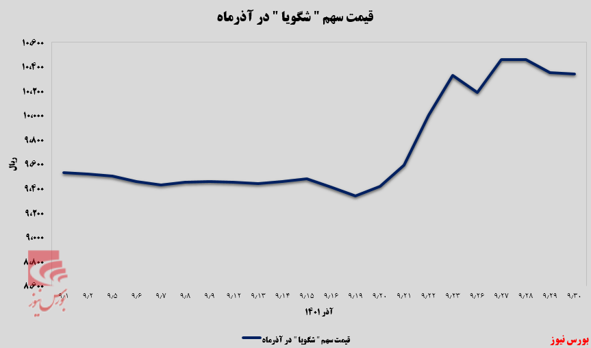 افرایش ۸ درصدی هر سهم