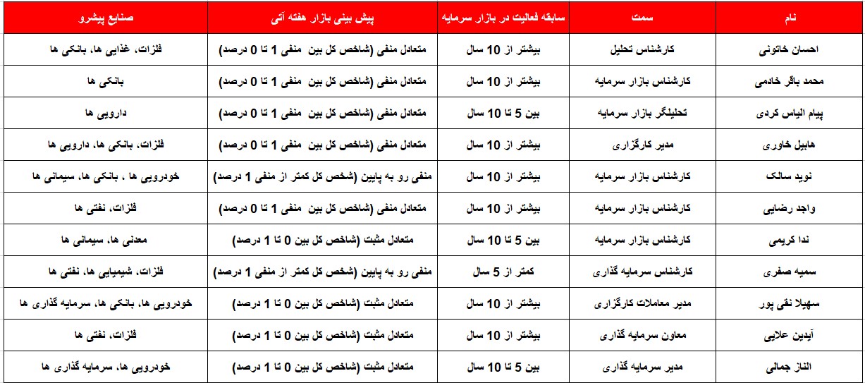 کدام گروه‌ها پیشتازان هفته پیش رو خواهند بود؟