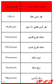 سکه همچنان در کانال ۲۱ میلیون تومان/ طلا هم گران شد