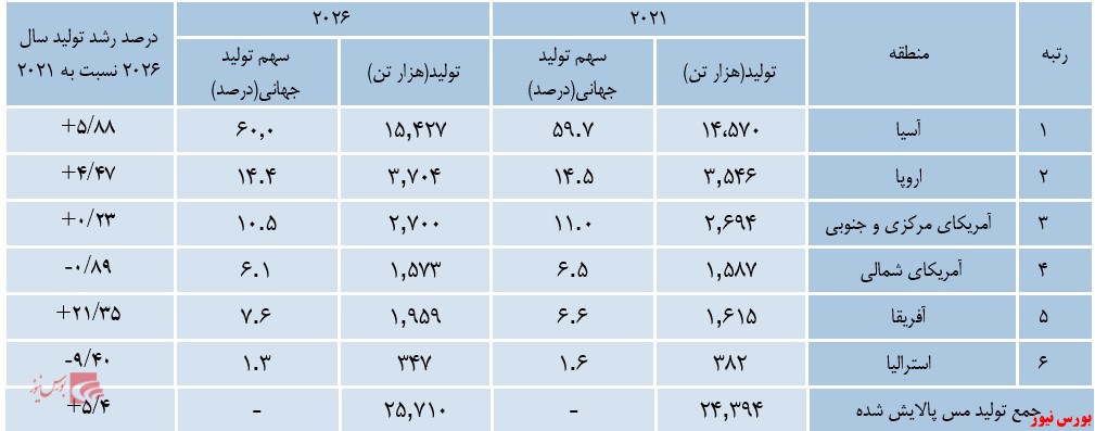 بررسی شرکت ملی صنایع مس ایران