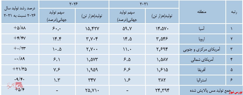 بررسی شرکت ملی صنایع مس ایران