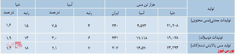 بررسی شرکت ملی صنایع مس ایران