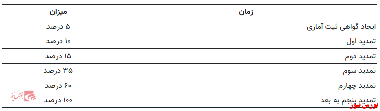 بخشنامه بانک مرکزی برای مدیریت بازار ارز