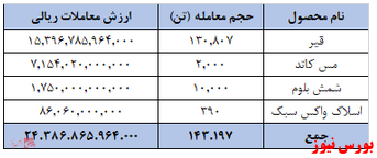 فروش بیش از ۱۴۳ هزار تن کالا در رینگ صادراتی