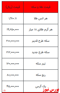 طلا ۲۱ هزار تومان گرانتر از دیروز/ قیمت سکه ثابت ماند