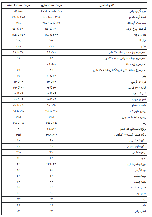 قیمت کالاهای اساسی در هفته پایانی دی ماه