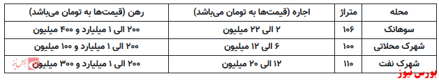 رهن بیش از یک میلیارد تومانی خانه در محله شهرک محلاتی