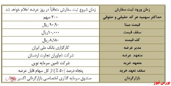 عرضه اولیه ۱۵ درصدی