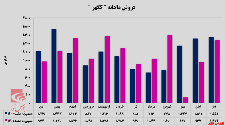 افزایش صادرات