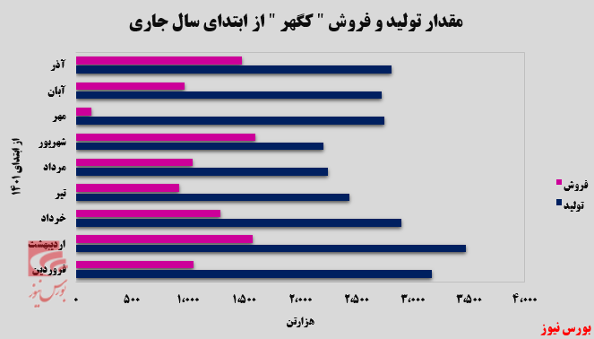 افزایش صادرات