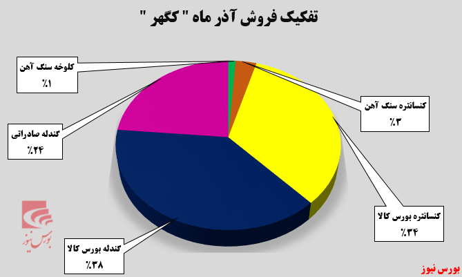 افزایش صادرات