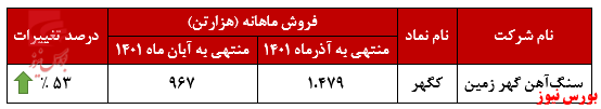 افزایش صادرات