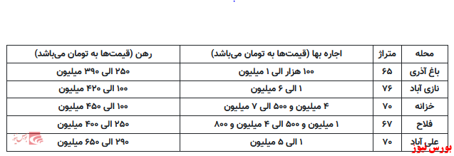 نیاز به ۶۰۰ میلیون تومان برای رهن خانه در محله خزانه