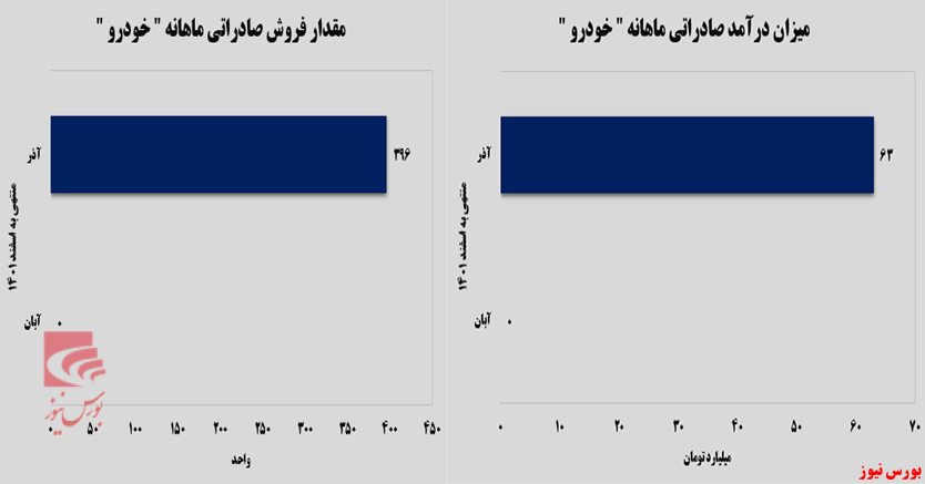 ایران خودرو ایستاده بر قله فروش