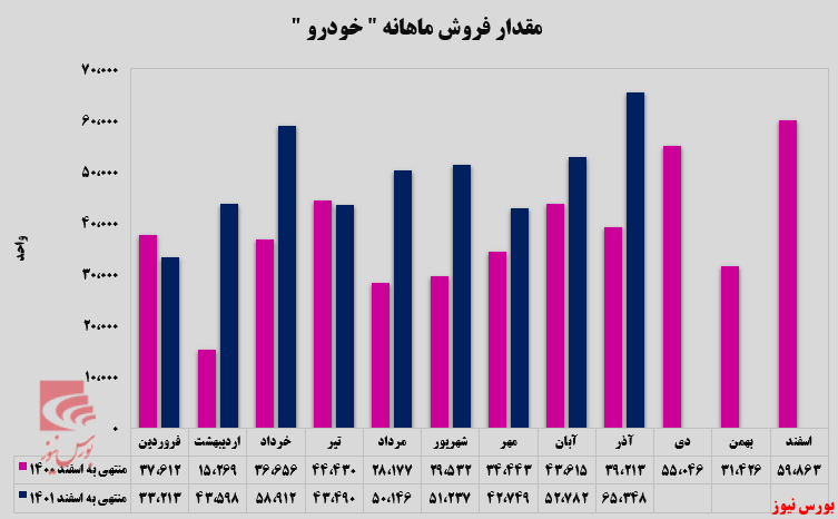 ایران خودرو ایستاده بر قله فروش