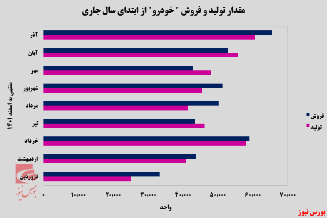 ایران خودرو ایستاده بر قله فروش