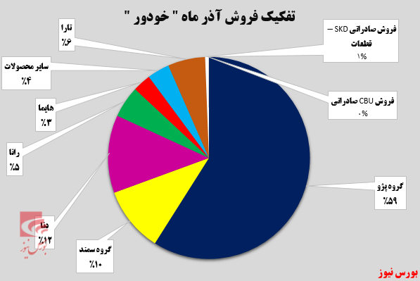 ایران خودرو ایستاده بر قله فروش