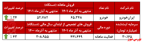 ایران خودرو ایستاده بر قله فروش