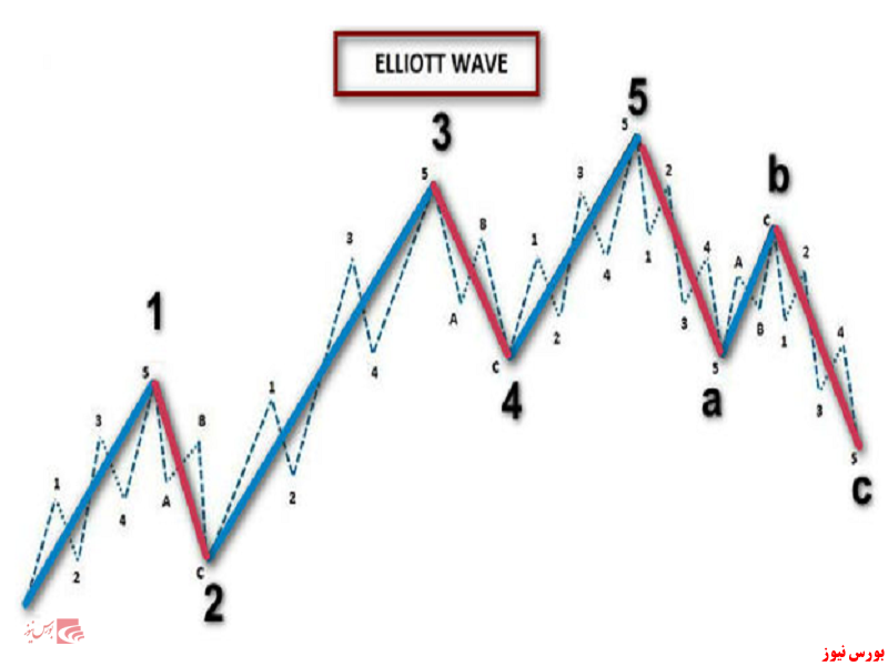 آموزش تحلیل تکنیکال بورس با بررسی نظریه امواج الیوت