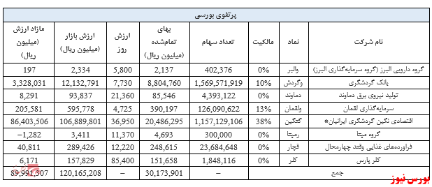 بررسی گروه سرمایه‌گذاری میراث فرهنگی و گردشگری ایران