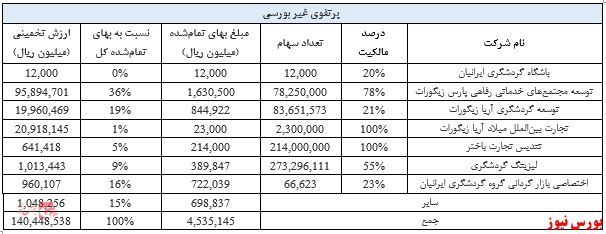 بررسی گروه سرمایه‌گذاری میراث فرهنگی و گردشگری ایران