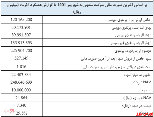 بررسی گروه سرمایه‌گذاری میراث فرهنگی و گردشگری ایران