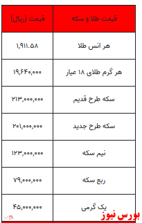 طلا یک گام به ۲ میلیون نزدیک شد/ سکه در محدوده ۲۰ میلیون