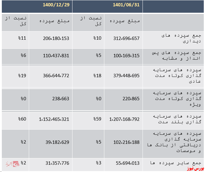 سرمایه گذاری در جهت خلق ارزش افزوده بالا، استراتژی اصلی بانک پارسیان