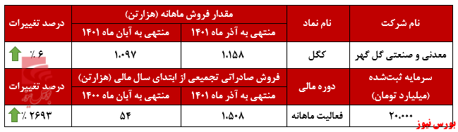 افزایش چشمگیر فروش صادراتی تجمیعی