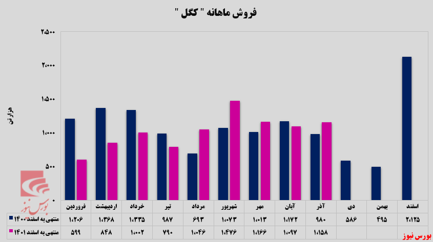 افزایش چشمگیر فروش صادراتی تجمیعی