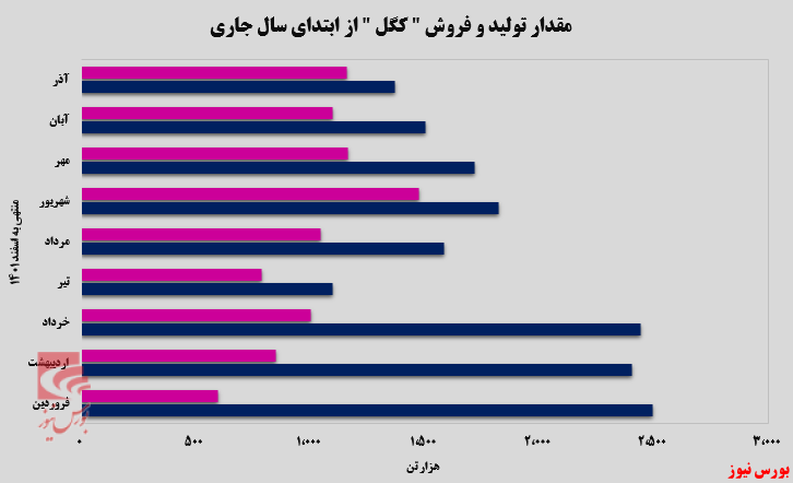 افزایش چشمگیر فروش صادراتی تجمیعی