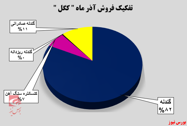 افزایش چشمگیر فروش صادراتی تجمیعی