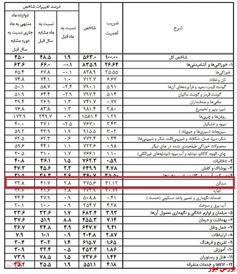 تورم ماهانه مسکن ۲.۸ درصد اعلام شد تورم ماهانه مسکن ۲.۸ درصد اعلام شد