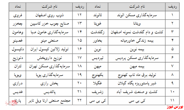 حذف حجم مبنا از ۲۹ نماد فرابورسی