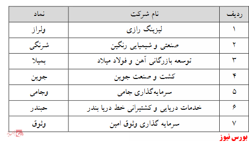 حذف حجم مبنا از ۲۹ نماد فرابورسی