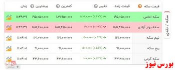 فاصله اندک سکه با مرز ۲۰ میلیون تومان