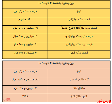 طلا گرانتر از دیروز/ سکه ۱۹ میلیون و ۵۰۰ هزار تومان است