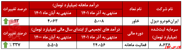 بالاترین میزان درآمد