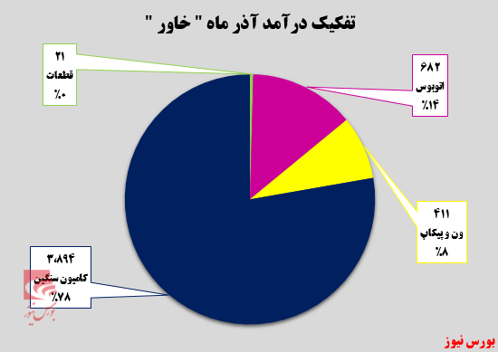 بالاترین میزان درآمد