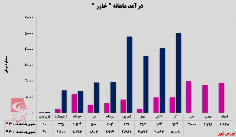 بالاترین میزان درآمد