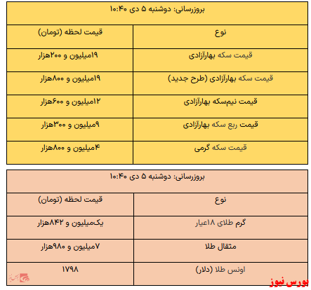 بخوانید؛ از قیمت سکه تا نرخ یک گرم طلا