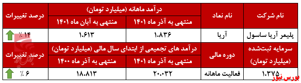 شرکت پلیمر آریا ساسول موفق در امر صادرات